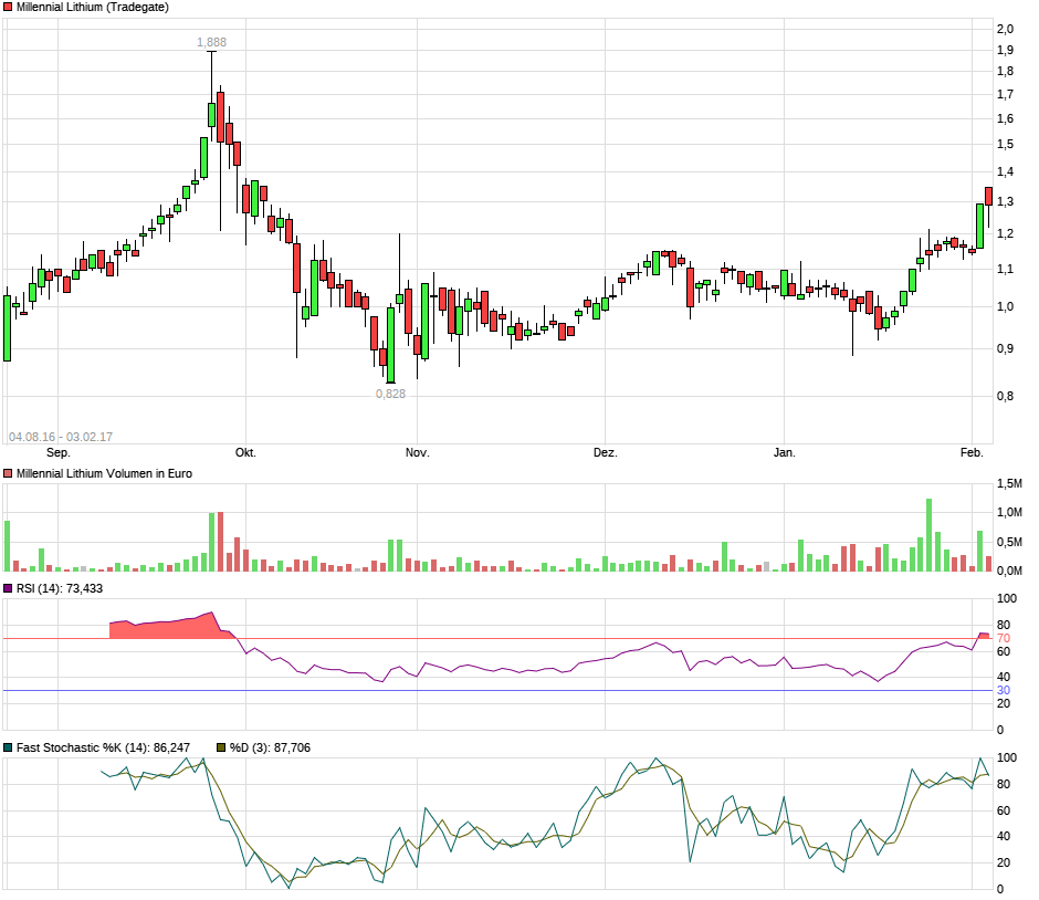 Sehr interessante Lithiumaktie! 969013