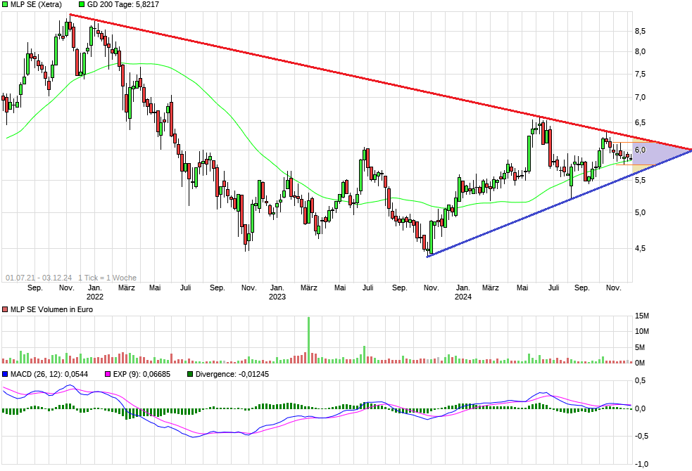 MLP : Strong SELL 1460790