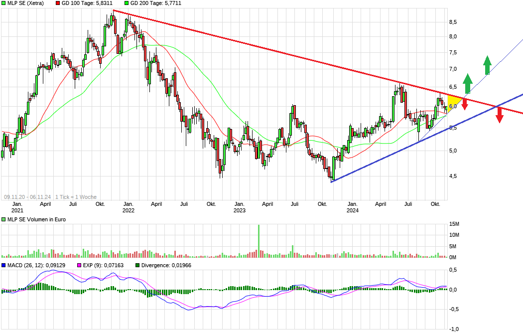MLP : Strong SELL 1456119