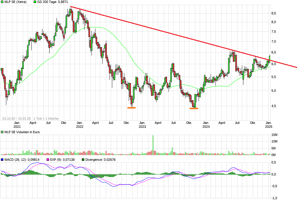 MLP : Strong SELL 1466118