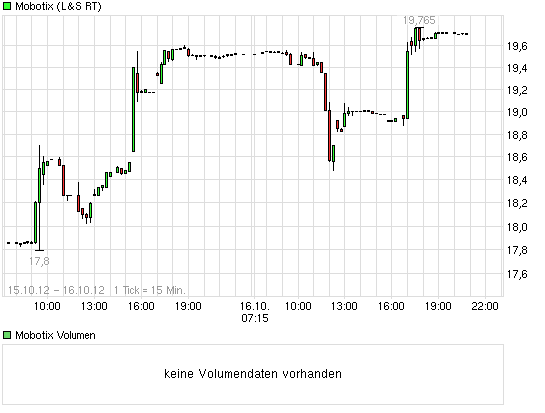 Mobotix weiter auf Rekordkurs 544985