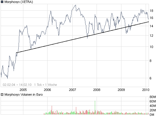 Morphosys: Sichere Gewinne und Milliardenpotential 299569