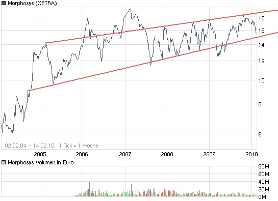 Morphosys: Sichere Gewinne und Milliardenpotential 299571