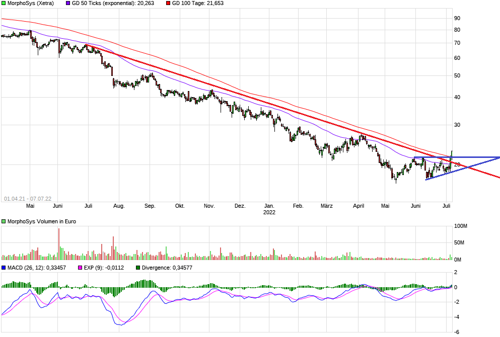MOR: Pipelinefortschritte führen zu Neubewertungen 1322956