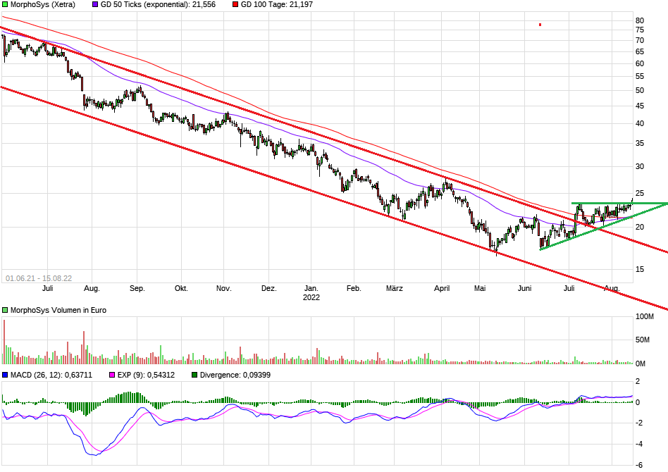 MOR: Pipelinefortschritte führen zu Neubewertungen 1328520