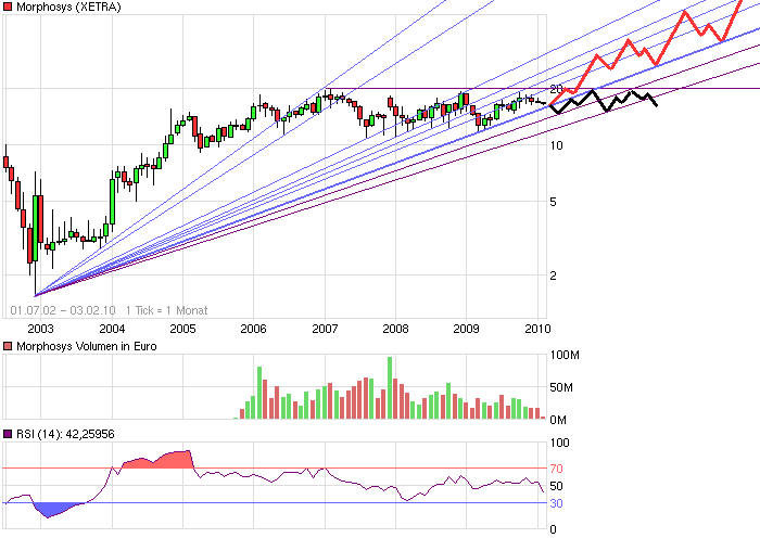 Morphosys: Sichere Gewinne und Milliardenpotential 296898