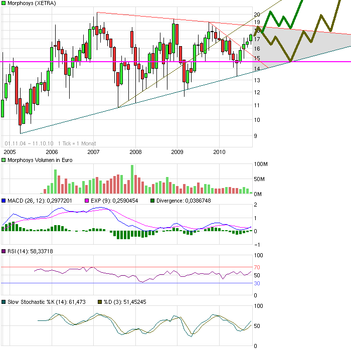 Morphosys: Sichere Gewinne und Milliardenpotential 350573