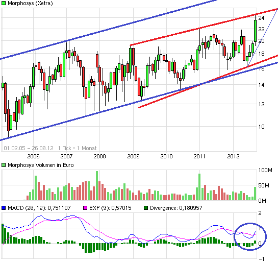 Morphosys: Keine Ignoranz der Pipeline mehr! 539926