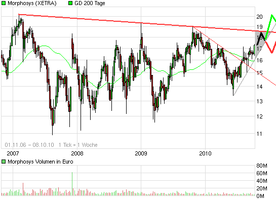 Morphosys: Sichere Gewinne und Milliardenpotential 350072
