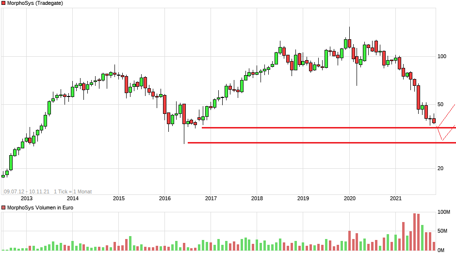 MOR: Pipelinefortschritte führen zu Neubewertungen 1283351