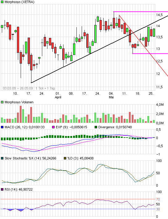 Morphosys: Sichere Gewinne und Milliardenpotential 235064