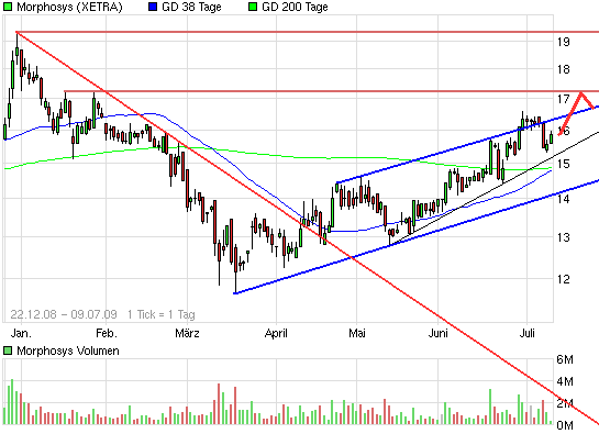Morphosys: Sichere Gewinne und Milliardenpotential 243868
