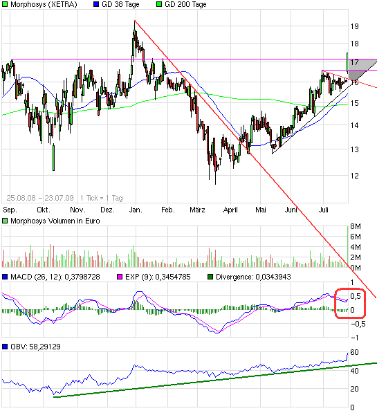 Morphosys: Sichere Gewinne und Milliardenpotential 247922