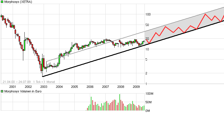 Morphosys: Sichere Gewinne und Milliardenpotential 248085