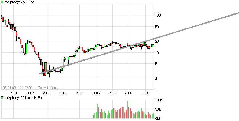 Morphosys: Sichere Gewinne und Milliardenpotential 248091