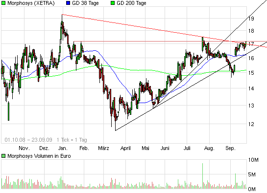 Morphosys: Sichere Gewinne und Milliardenpotential 261591