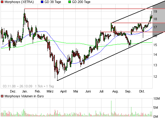 Morphosys: Sichere Gewinne und Milliardenpotential 270212