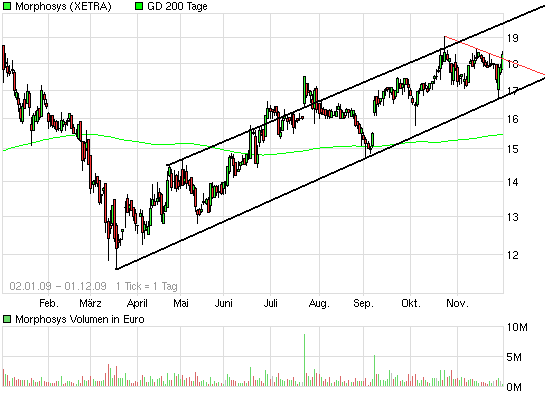 Morphosys: Sichere Gewinne und Milliardenpotential 279692