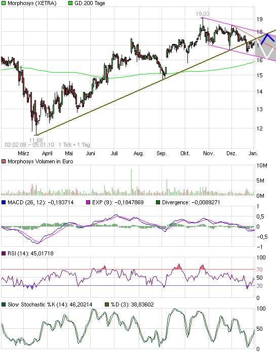 Morphosys: Sichere Gewinne und Milliardenpotential 288915