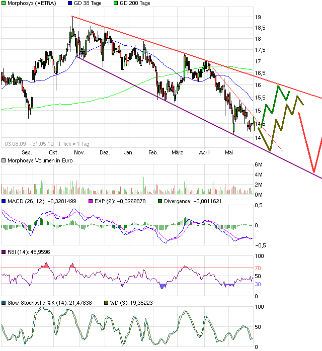 Morphosys: Sichere Gewinne und Milliardenpotential 323752