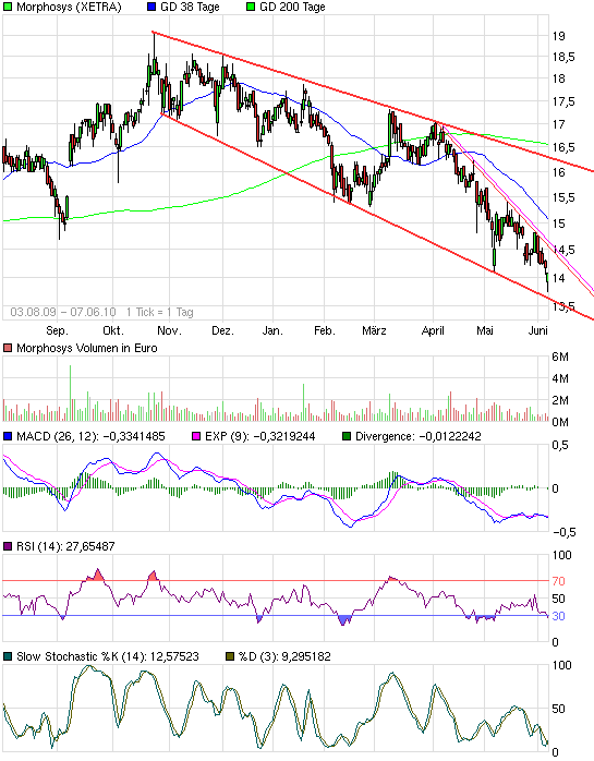 Morphosys: Sichere Gewinne und Milliardenpotential 324906