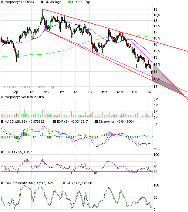 Morphosys: Sichere Gewinne und Milliardenpotential 325282