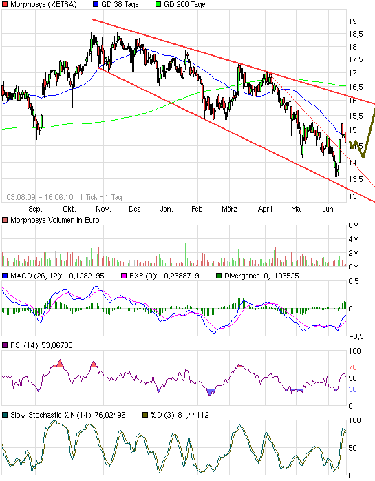 Morphosys: Sichere Gewinne und Milliardenpotential 326920
