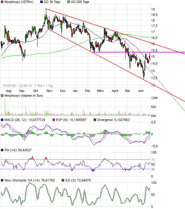 Morphosys: Sichere Gewinne und Milliardenpotential 328044