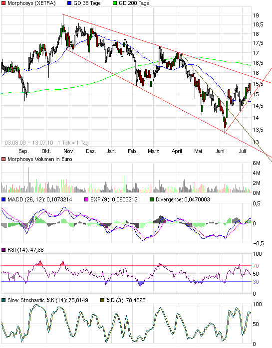 Morphosys: Sichere Gewinne und Milliardenpotential 331860