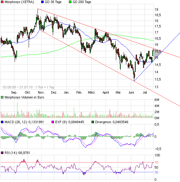 Morphosys: Sichere Gewinne und Milliardenpotential 333305