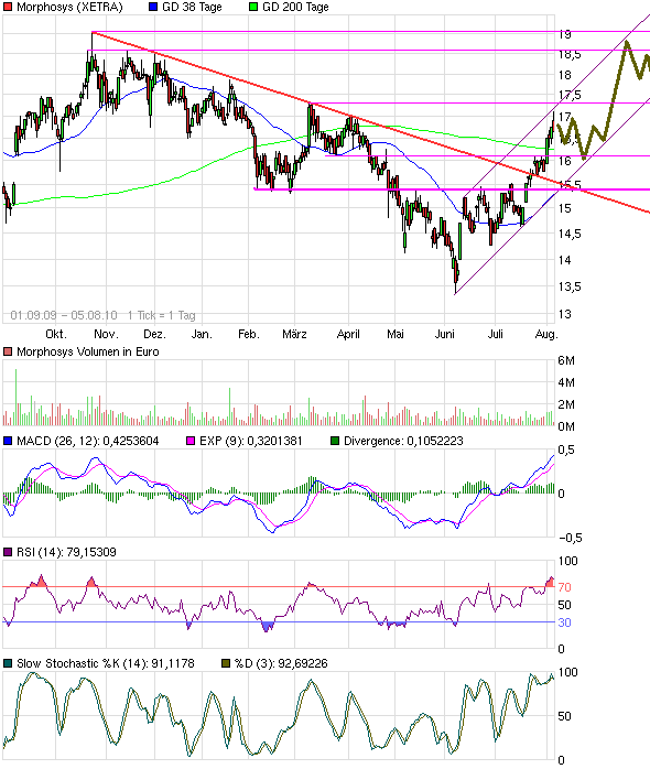 Morphosys: Sichere Gewinne und Milliardenpotential 336055