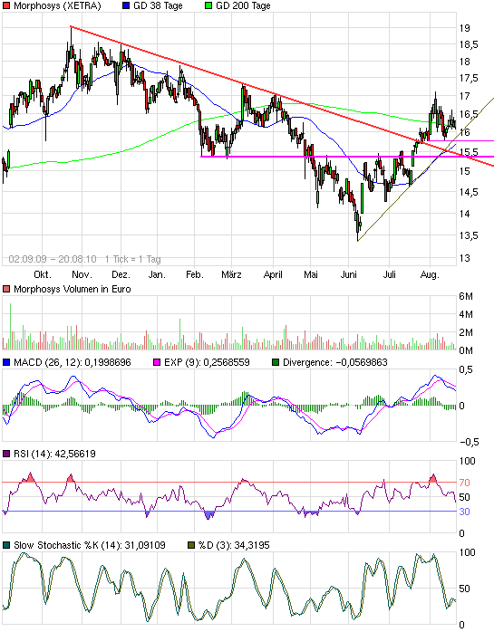 Morphosys: Sichere Gewinne und Milliardenpotential 339291