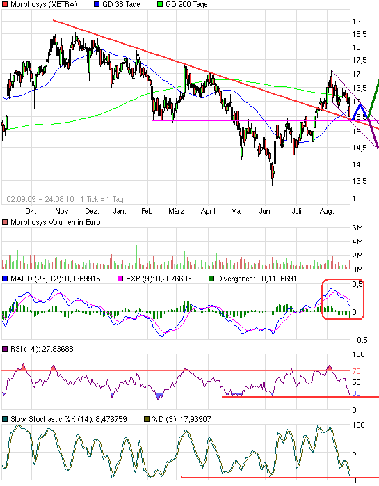 Morphosys: Sichere Gewinne und Milliardenpotential 340089