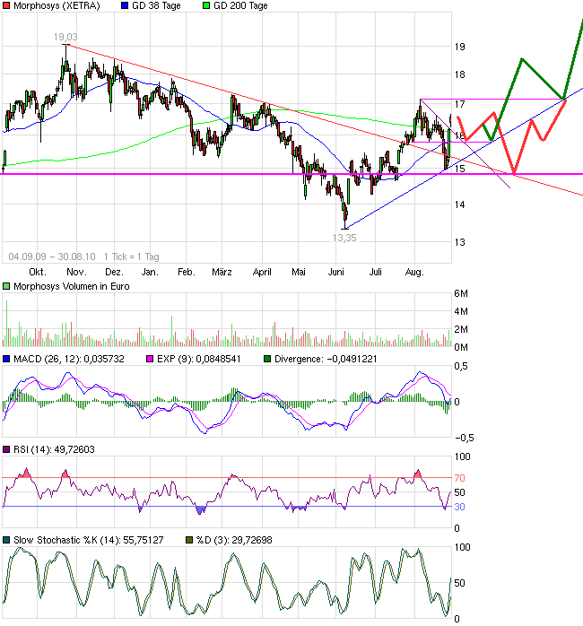 Morphosys: Sichere Gewinne und Milliardenpotential 341553