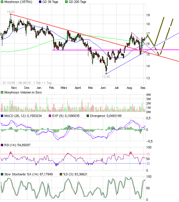 Morphosys: Sichere Gewinne und Milliardenpotential 343358