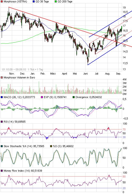 Morphosys: Sichere Gewinne und Milliardenpotential 344028