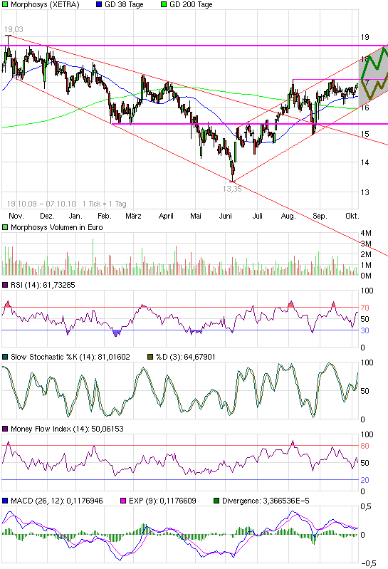 Morphosys: Sichere Gewinne und Milliardenpotential 349817