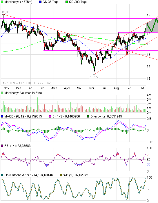 Morphosys: Sichere Gewinne und Milliardenpotential 350493