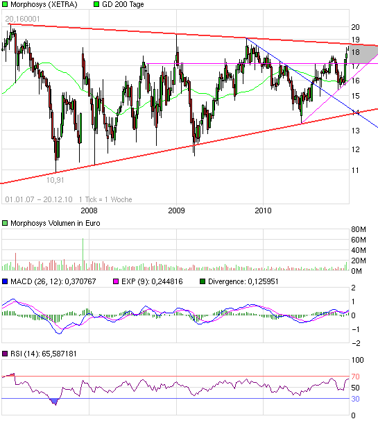 Morphosys: Sichere Gewinne und Milliardenpotential 367180
