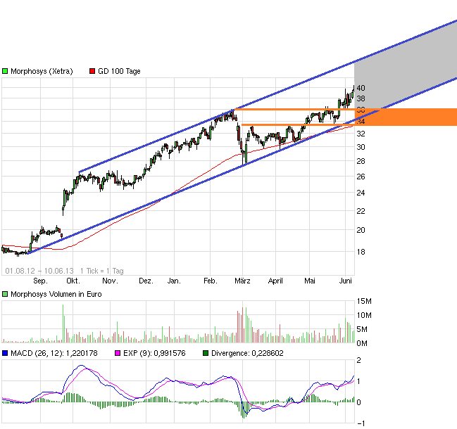 MOR: Pipelinefortschritte führen zu Neubewertungen 614266