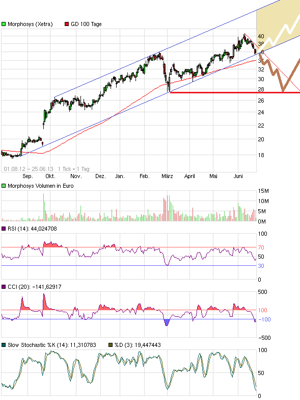 MOR: Pipelinefortschritte führen zu Neubewertungen 618754