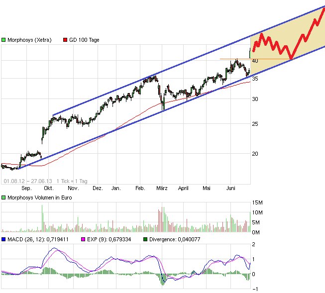 MOR: Pipelinefortschritte führen zu Neubewertungen 619305
