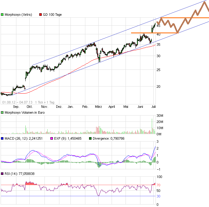 MOR: Pipelinefortschritte führen zu Neubewertungen 621202