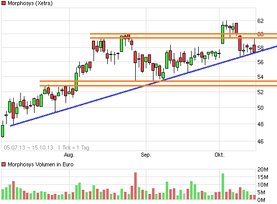 MOR: Pipelinefortschritte führen zu Neubewertungen 654101