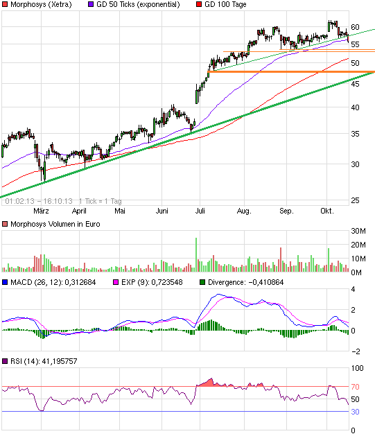 MOR: Pipelinefortschritte führen zu Neubewertungen 654378