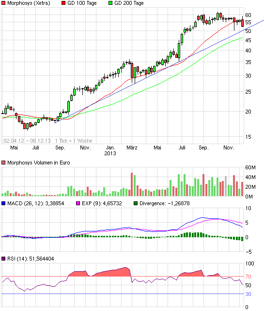 MOR: Pipelinefortschritte führen zu Neubewertungen 671724