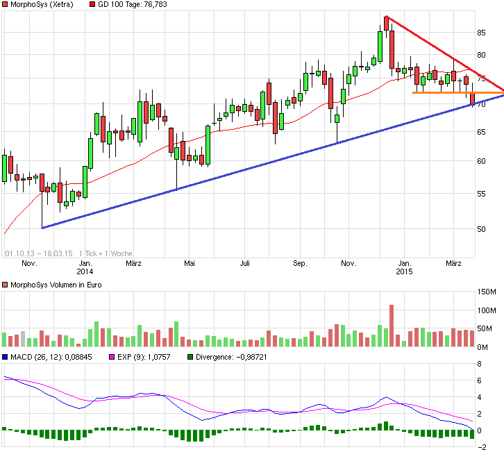 MOR: Pipelinefortschritte führen zu Neubewertungen 809599