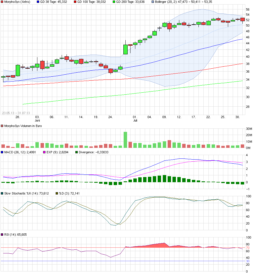 MOR: Pipelinefortschritte führen zu Neubewertungen 920930