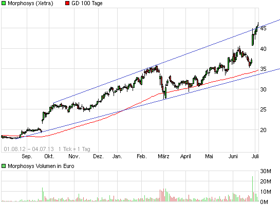 MOR: Pipelinefortschritte führen zu Neubewertungen 621217