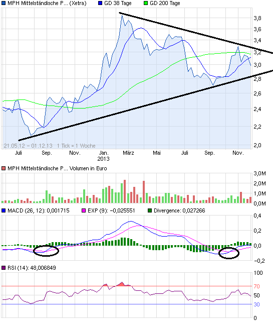 MPH dominierender Anteilseigner bei Windsor 669044